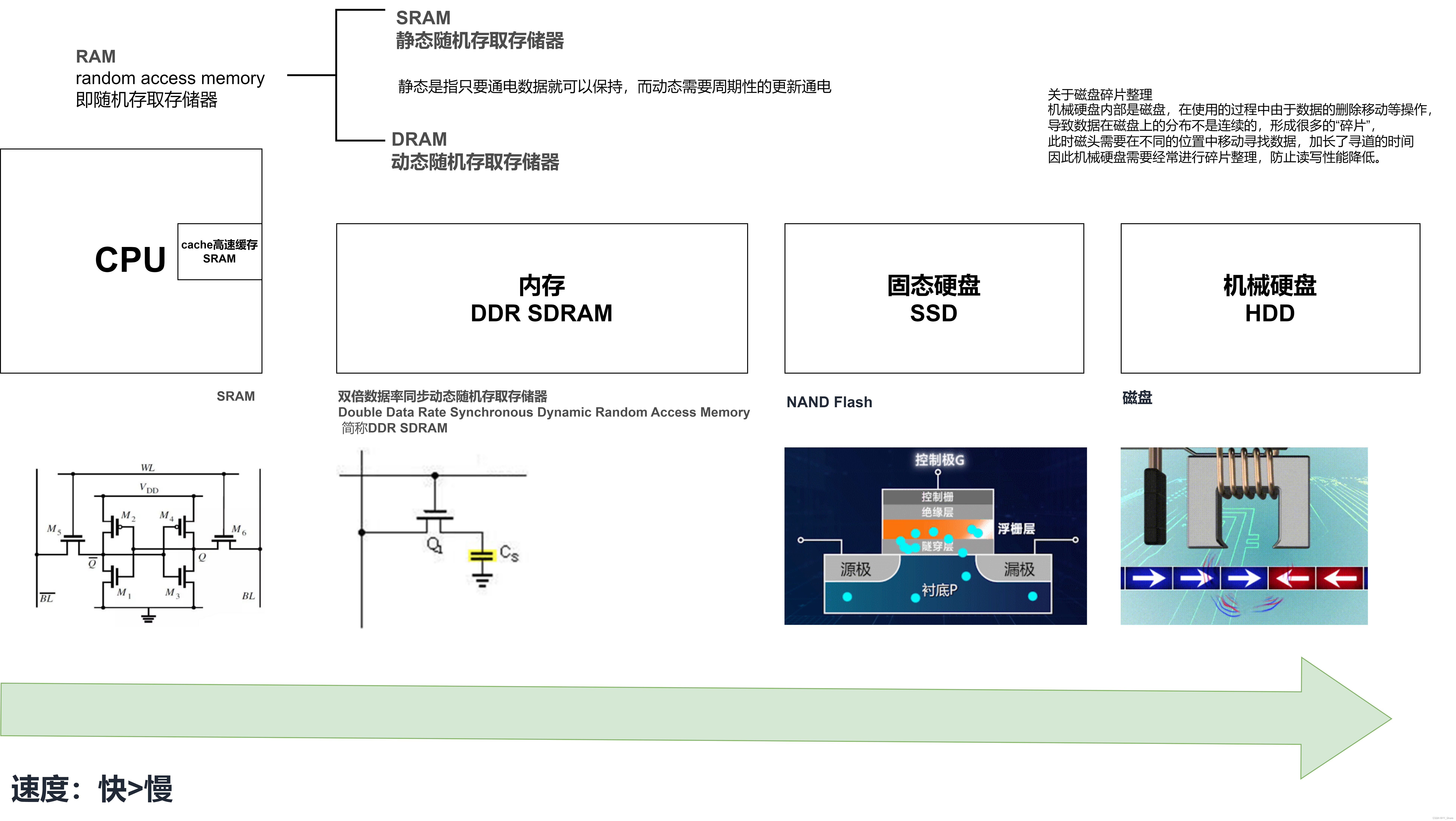 CPU,内存和硬盘之间的关系