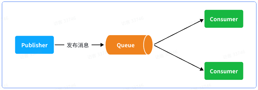 <span style='color:red;'>RabbitMQ</span> - 03 - Work<span style='color:red;'>消息</span><span style='color:red;'>模型</span>