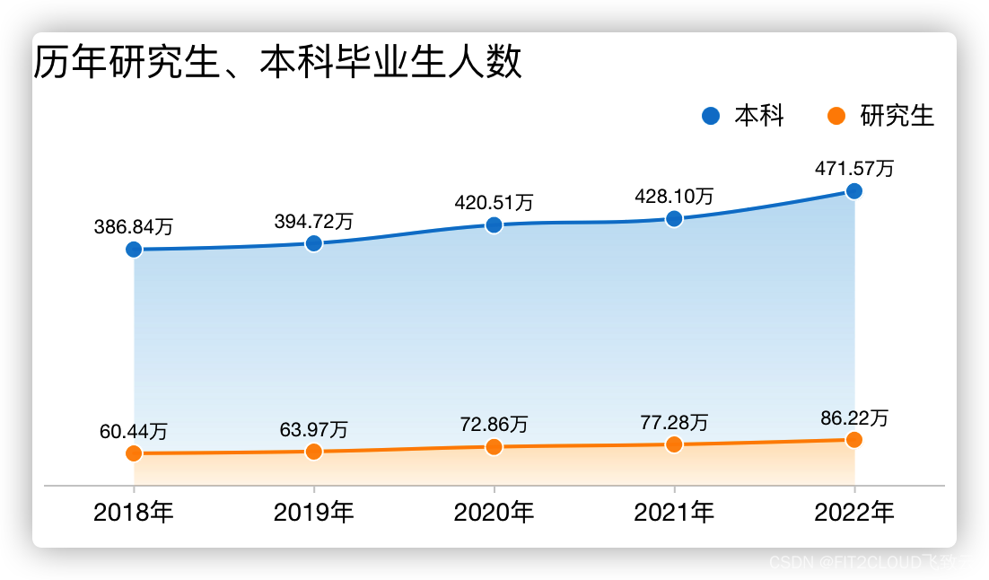 仪表板展示｜DataEase看中国：历年研究生报考数据分析