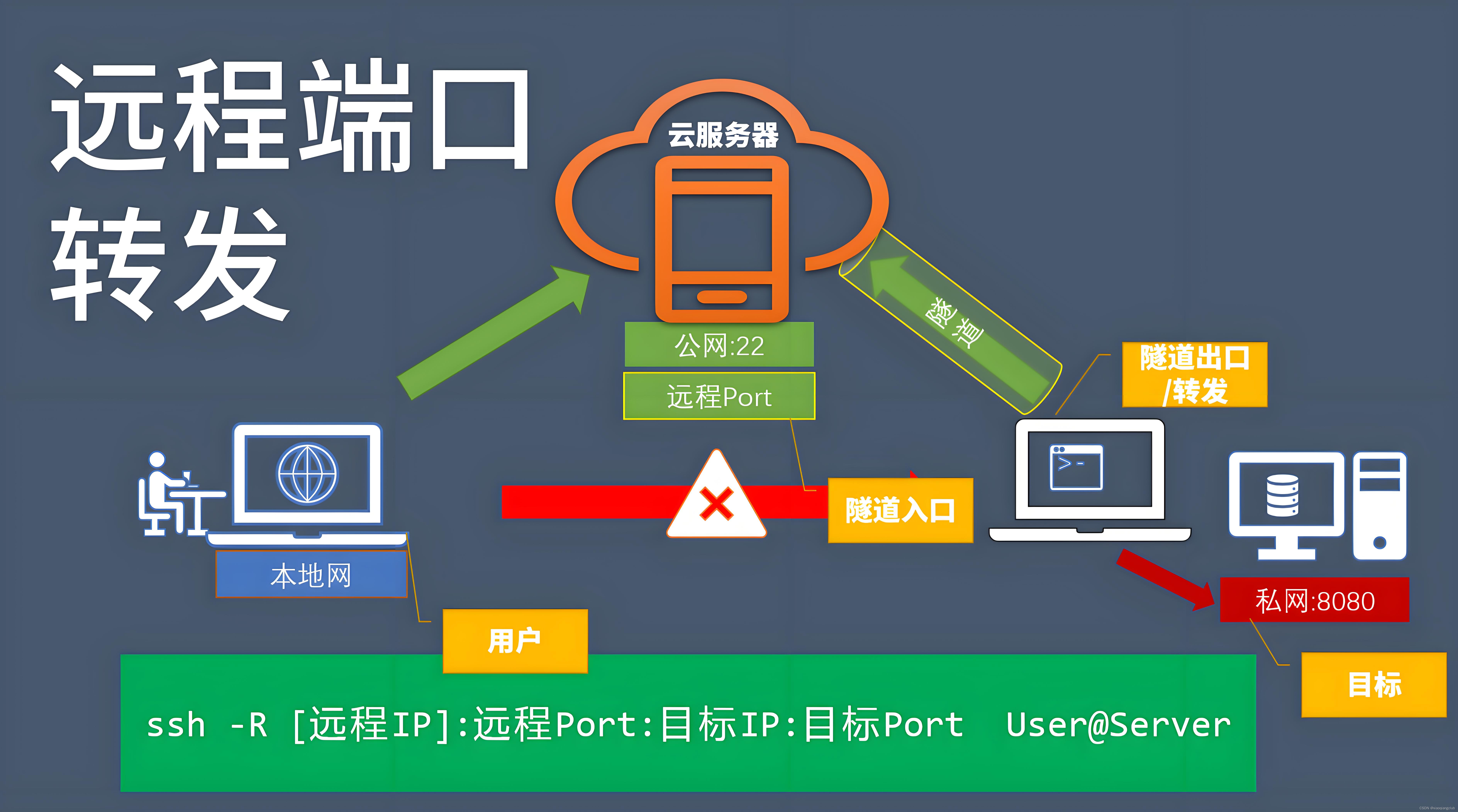 什么<span style='color:red;'>是</span><span style='color:red;'>端口</span>转发？路由器如何正确的<span style='color:red;'>设置</span><span style='color:red;'>端口</span>转发和范围转发？（<span style='color:red;'>外</span><span style='color:red;'>网</span><span style='color:red;'>访问</span>必备<span style='color:red;'>设置</span>）