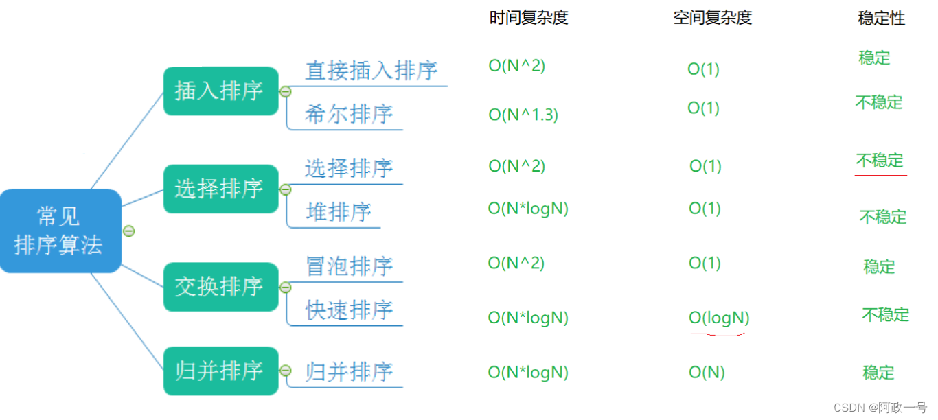 排序（3）【归并排序】【计数排序】【排序算法度及其稳定性分析】