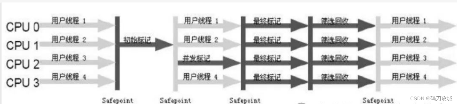 Java 垃圾回收