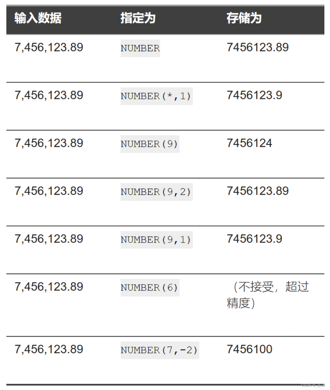 oracle与gbase8s迁移数据类型对照