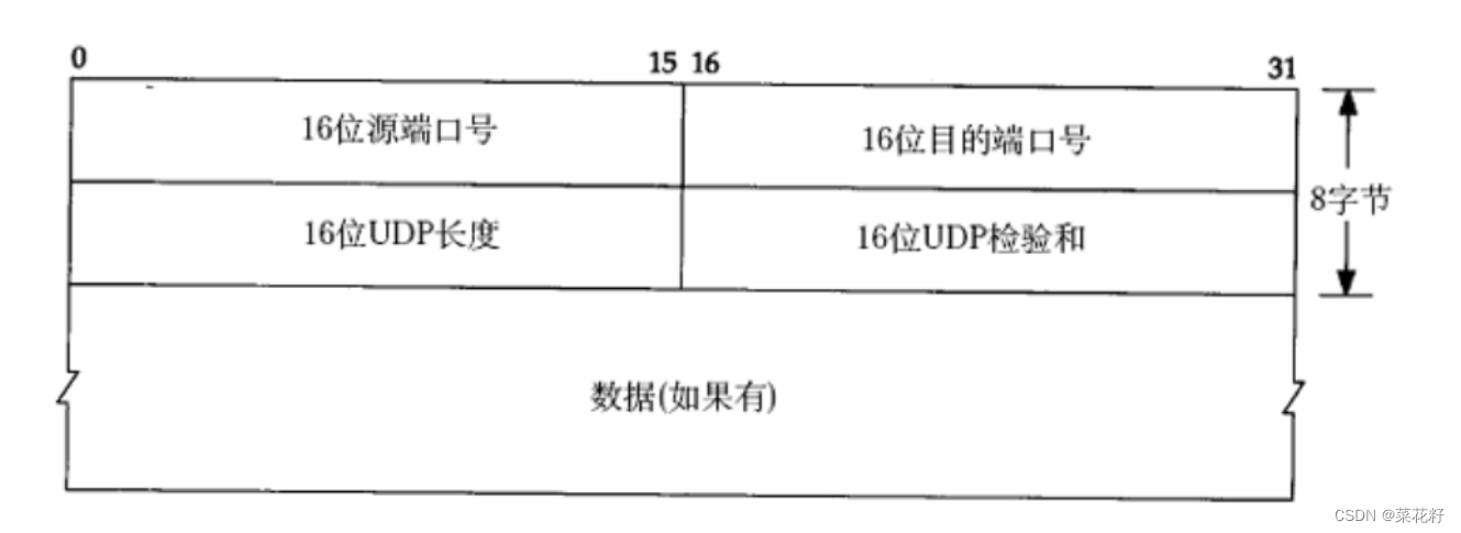 【网络】：再谈传输层（UDP）