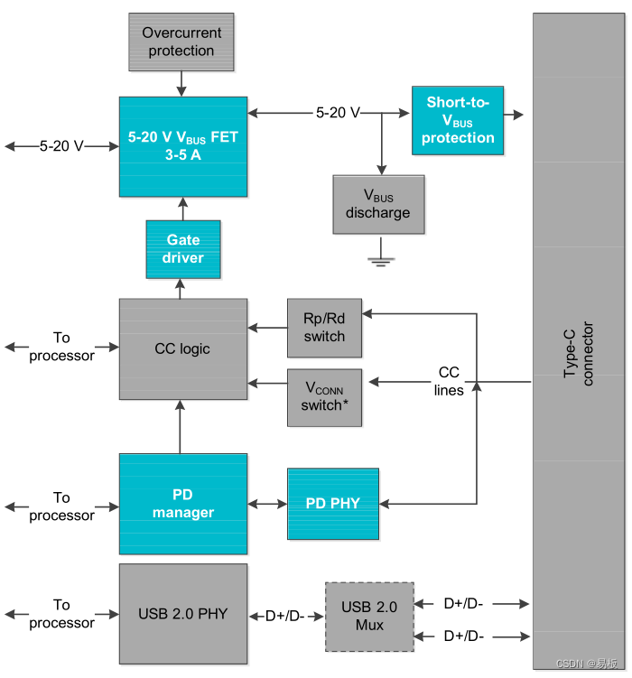 带 USB PD 的 USB Type-C DRP/DRD USB 2.0 方框图