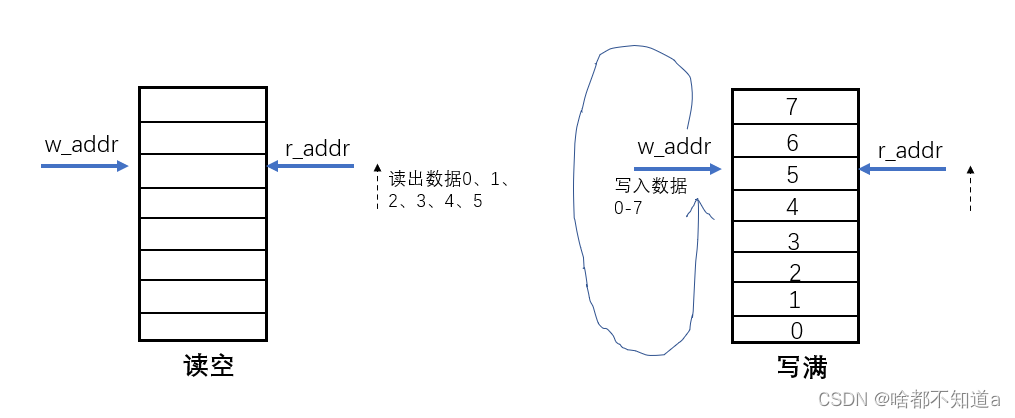 同步fifo