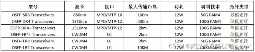 400G OSFP 光模块