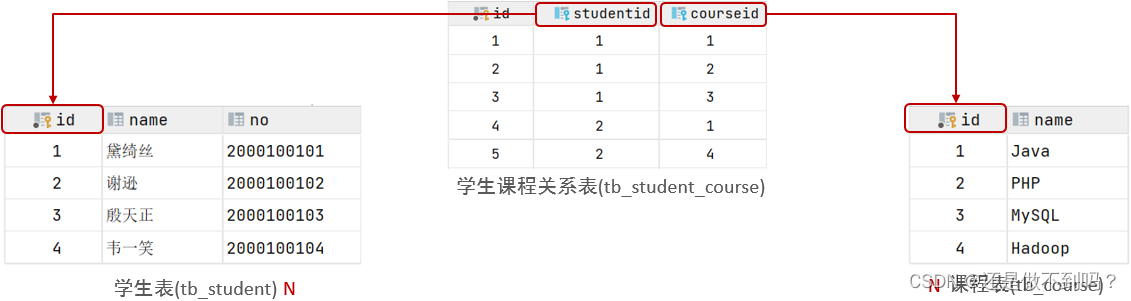 MySql-多表设计-多对多