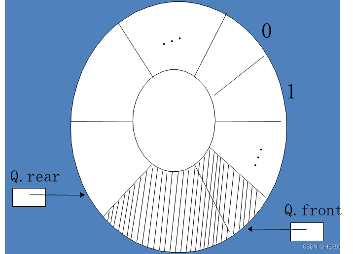 【数据结构与算法】循环队列 重要知识点详解
