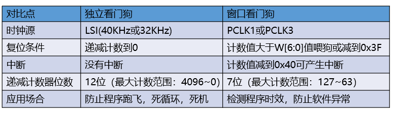 STM32——WWDG（窗口看门狗）