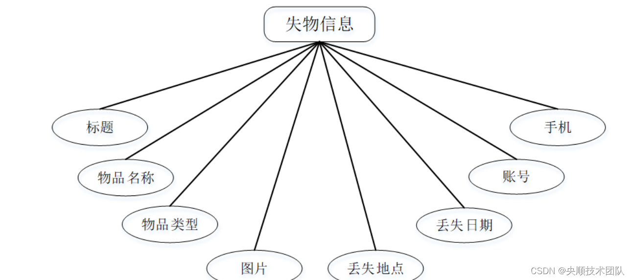 图4-6失物信息E-R图