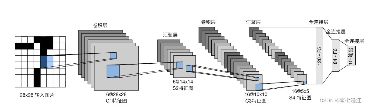 《动手学深度学习(PyTorch版)》笔记6.3