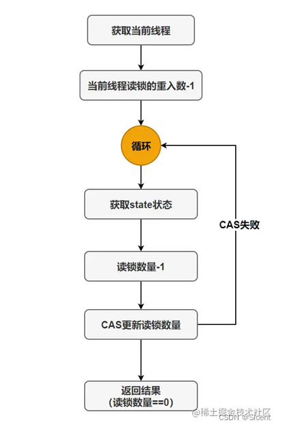 读写锁学习笔记