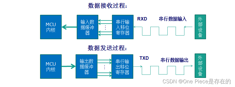 串口通信---了解