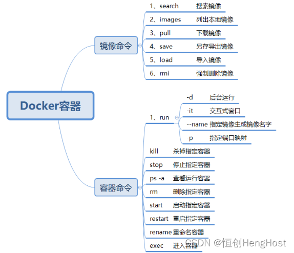 Docker 有哪些常用的命令和操作？