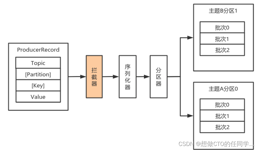 數據91產流程解析producer創建時,會創建92個sender線程並設置為