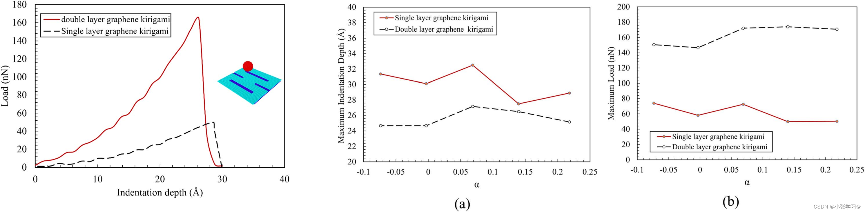 20240422Failure mechanism of graphene kirigami under anoindentation