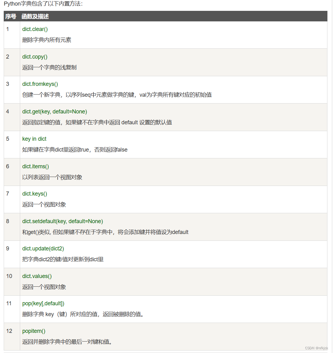 Python的基础知识学习路线2—运算符与变量类型（使用jupyter notebook进行操作：最全路线，每部分附有代码操作结果）