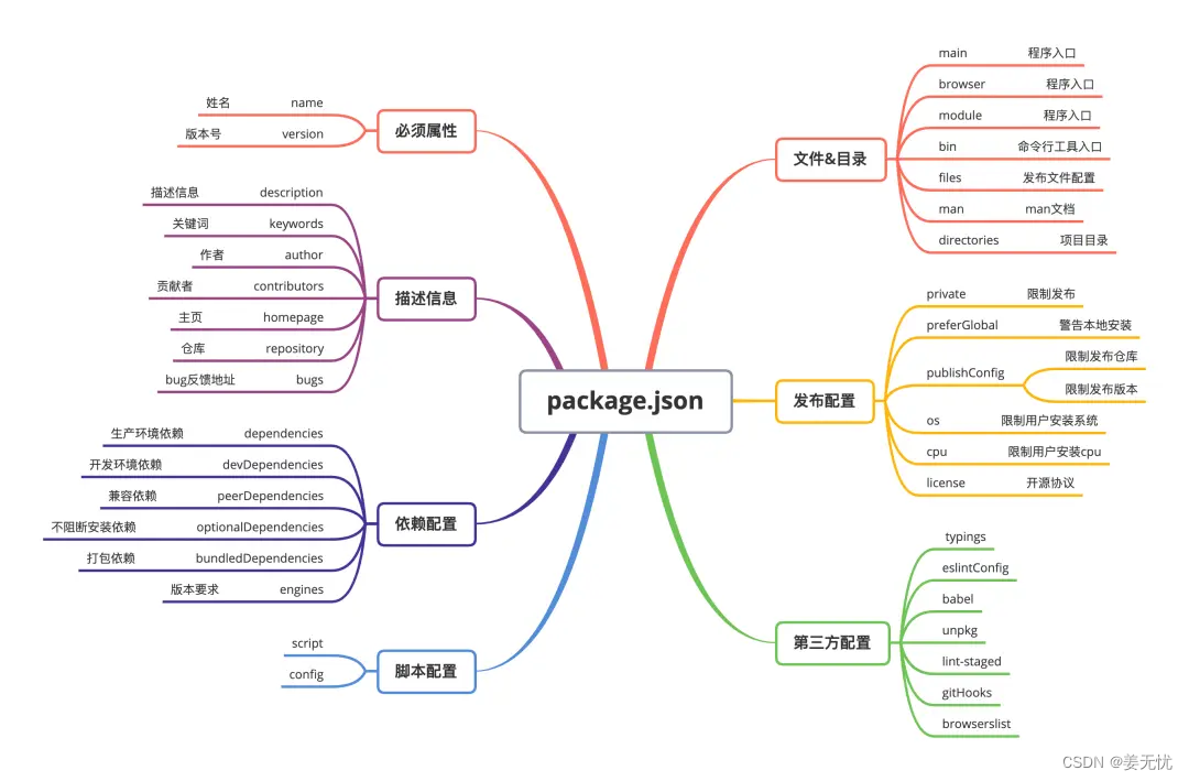 package.json简介