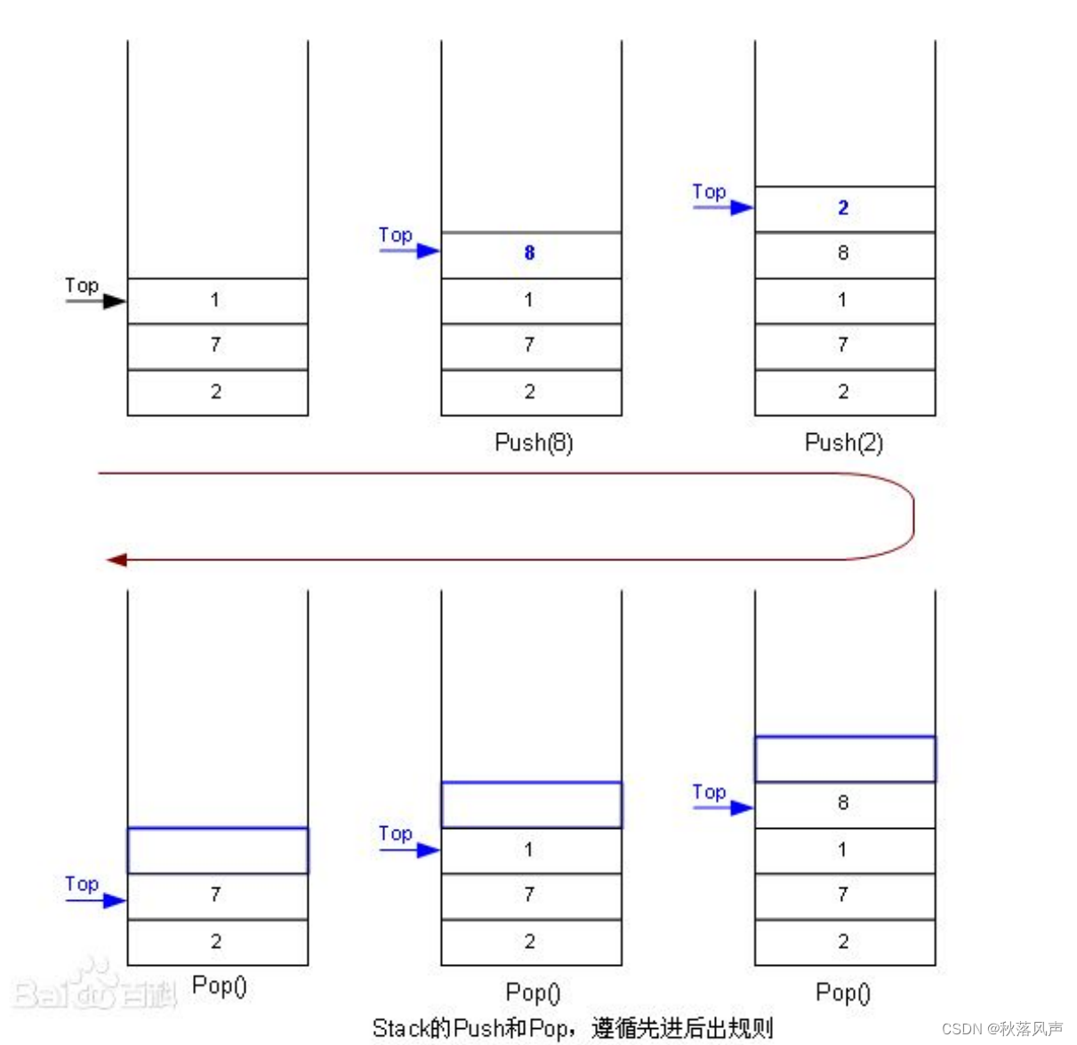 后进先出