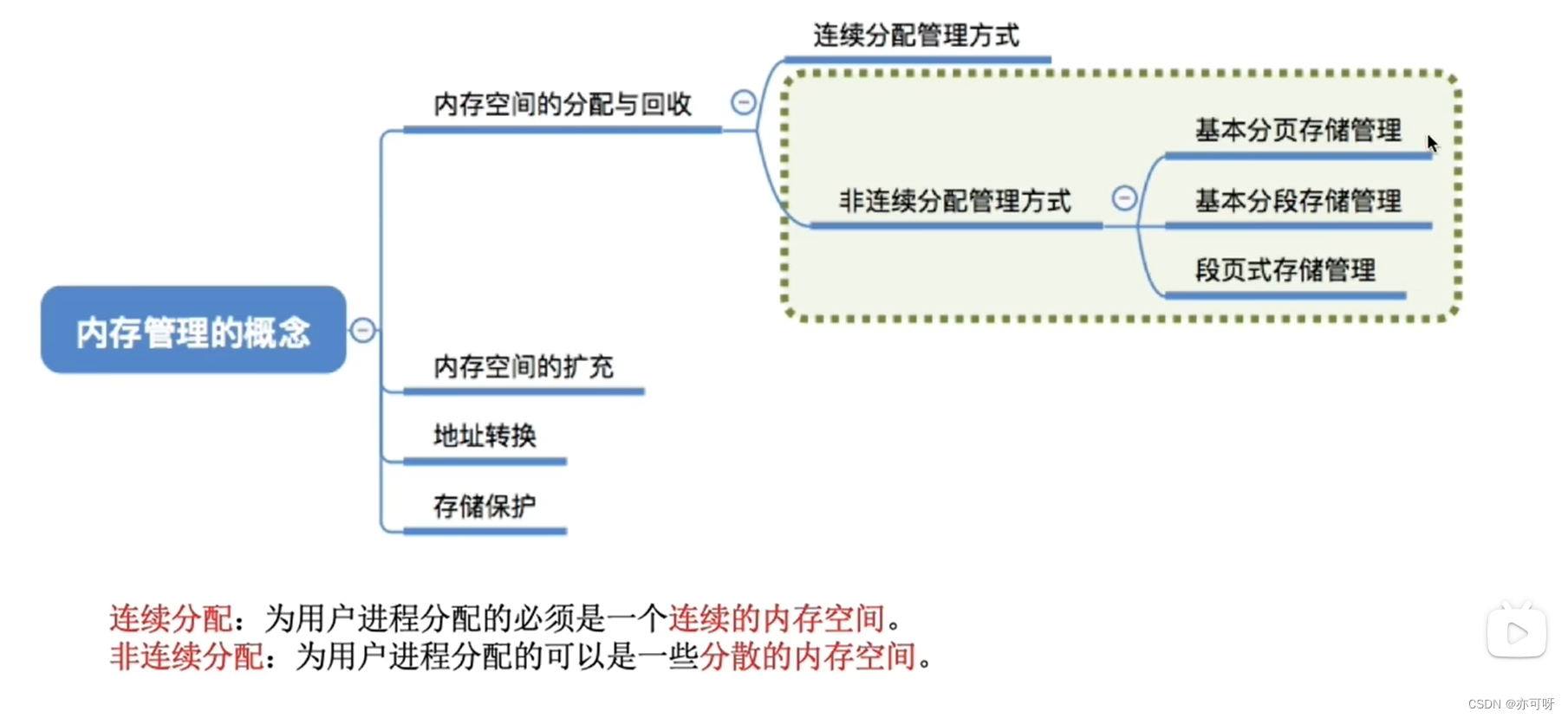 非连续分配管理方式(重点)