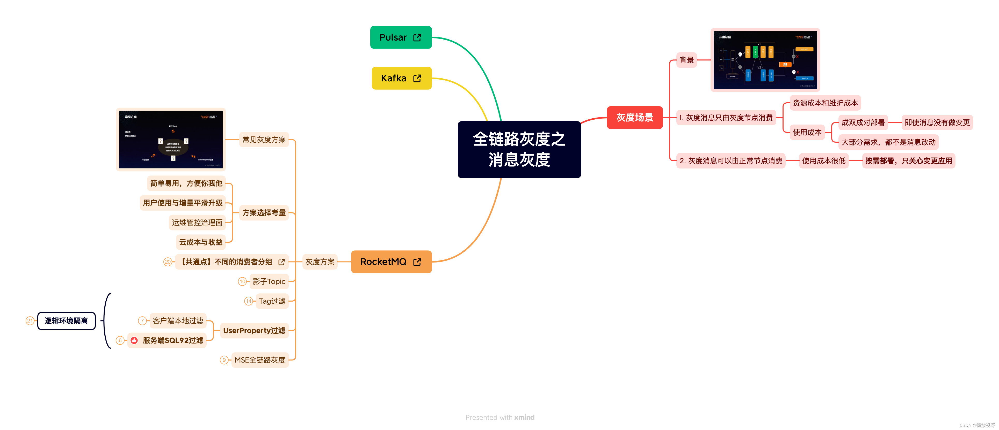 全链路灰度之消息灰度