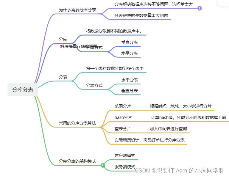 后<span style='color:red;'>端</span>进阶-<span style='color:red;'>分库</span><span style='color:red;'>分</span><span style='color:red;'>表</span>