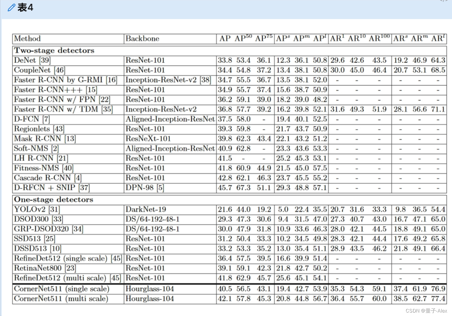 【CV论文精读】Cornernet Detecting objects as paired keypoints