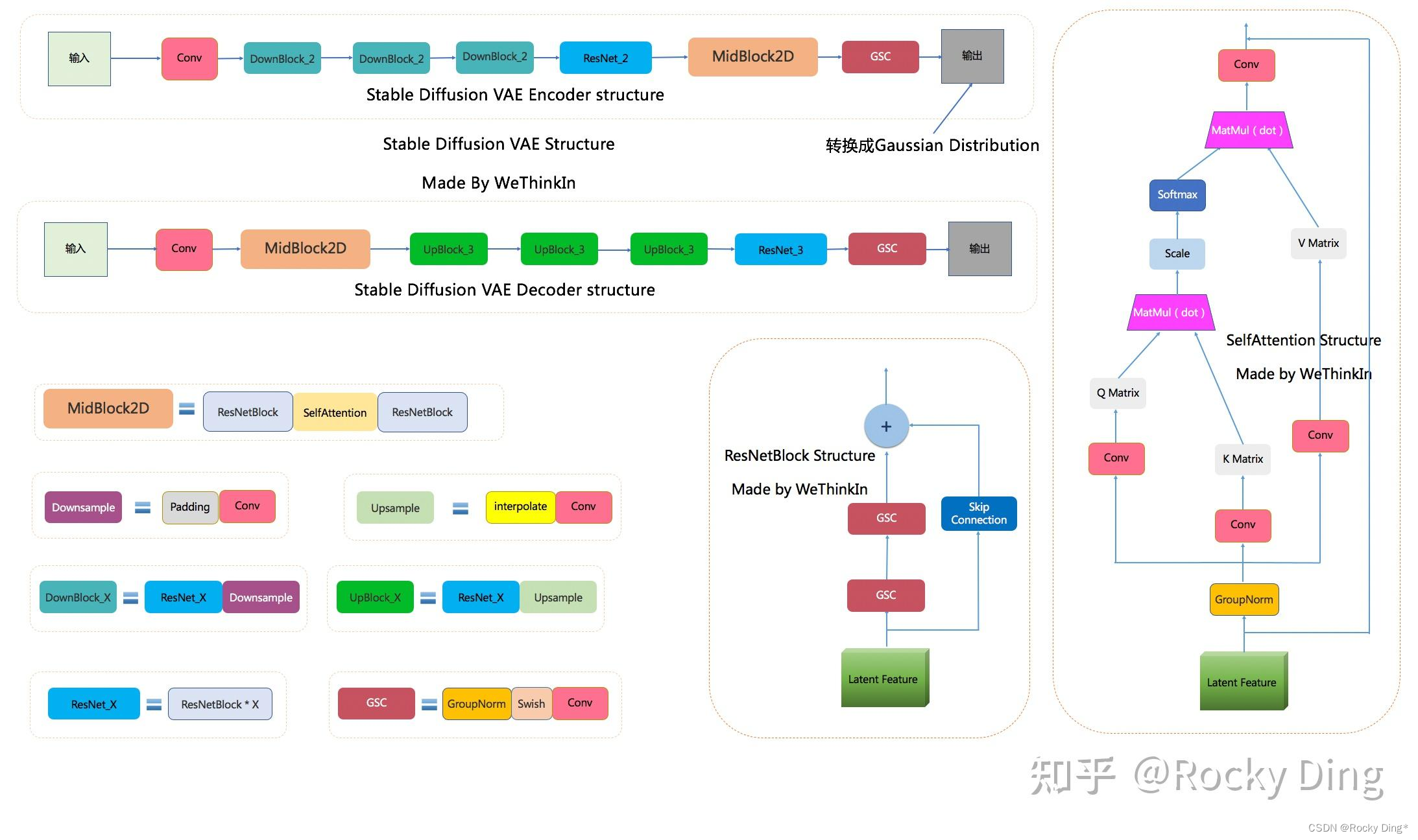 Stable Diffusion VAE完整结构图