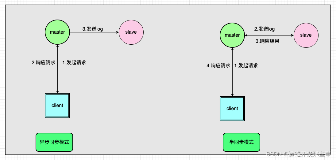 mysql主从复制教程