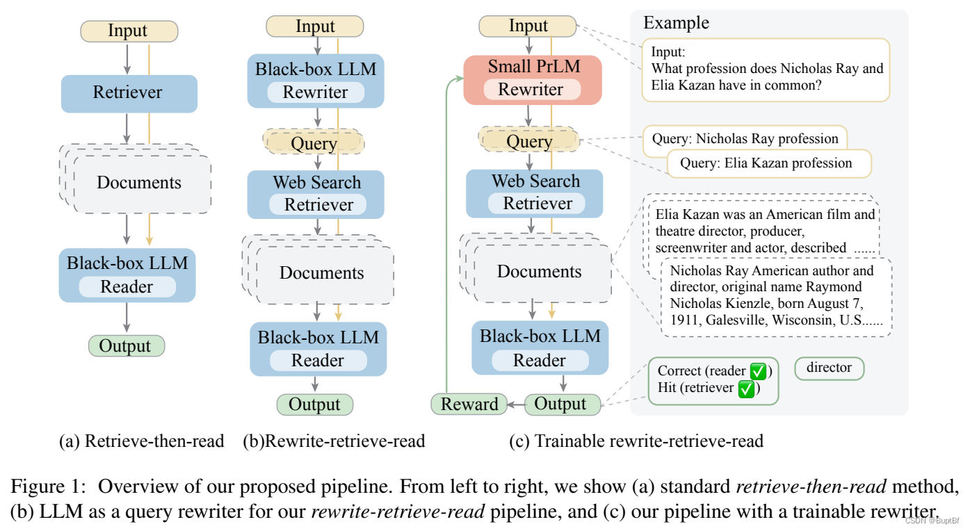 大语言模型：Query Rewriting for Retrieval-Augmented Large Language Models