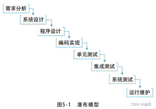 系统架构设计师教程（五）软件工程基础知识