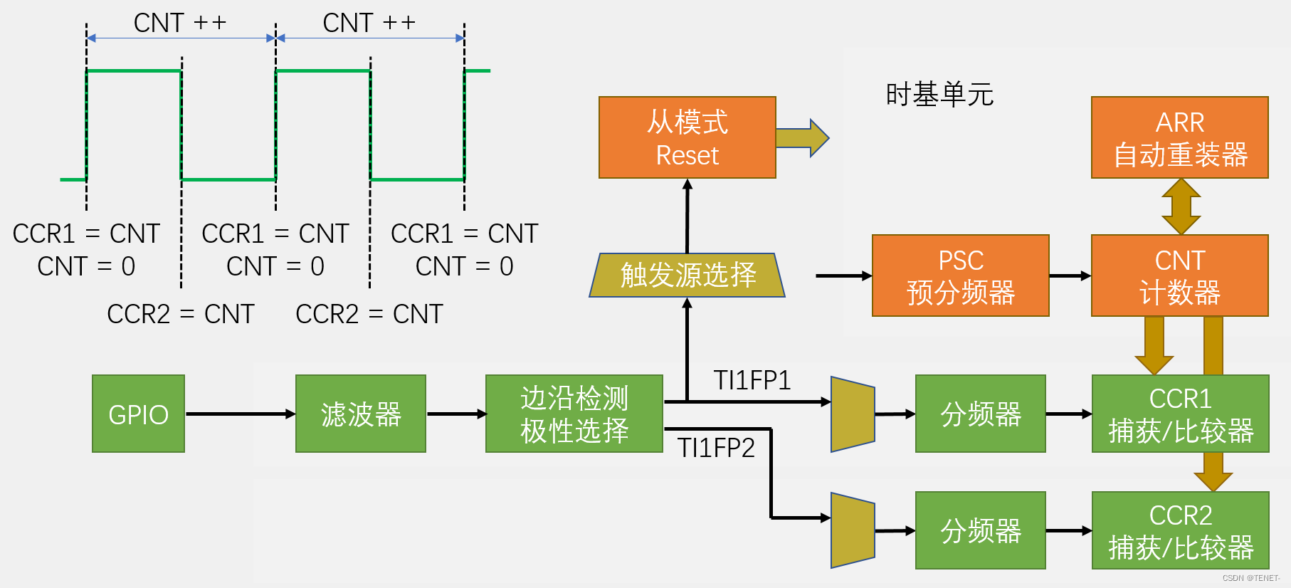 STM32的TIM输入捕获和PWMI详解