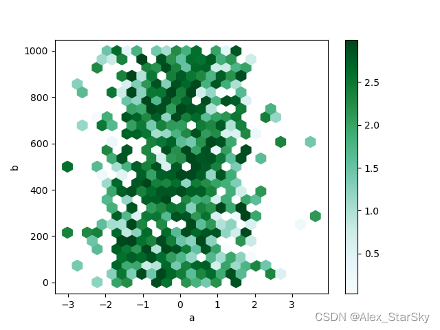 数据分析-Pandas数据的探查蜂窝图