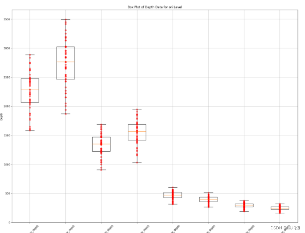 Python 数据可视化 boxplot