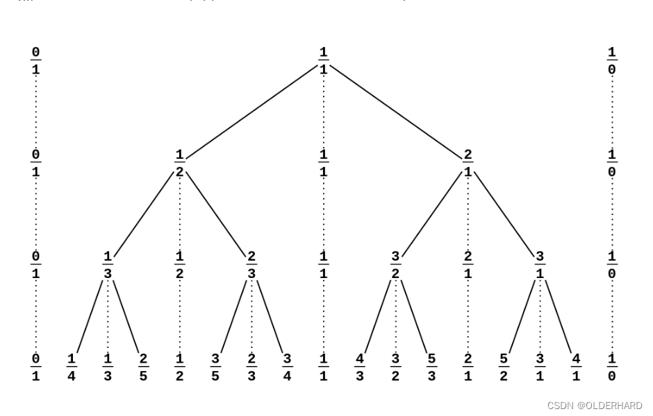 Best Rational Approximation ——二分