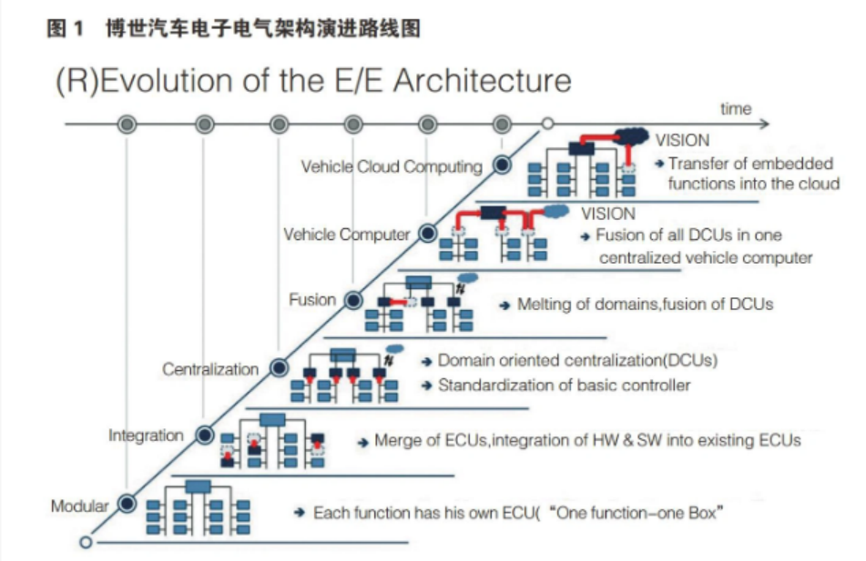 <span style='color:red;'>汽车</span>电子<span style='color:red;'>行业</span>知识：智能<span style='color:red;'>汽车</span>电子架构