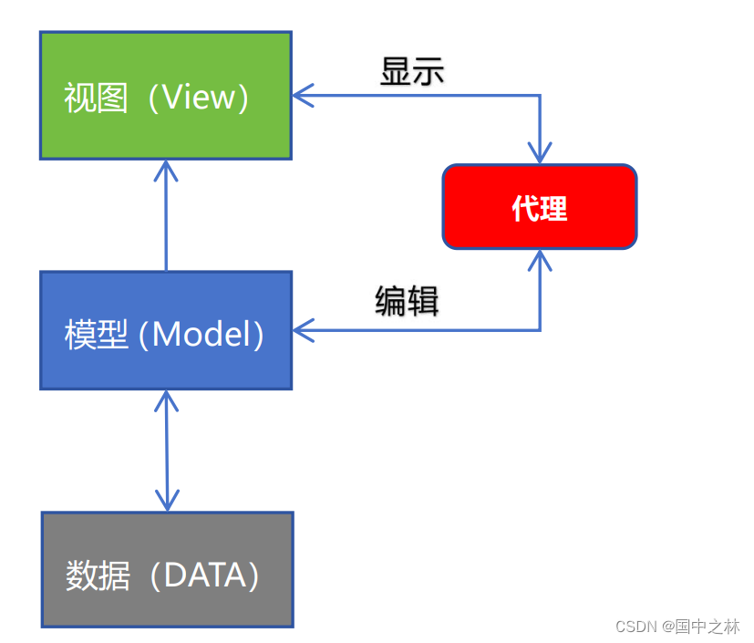 【qt】自定义代理类