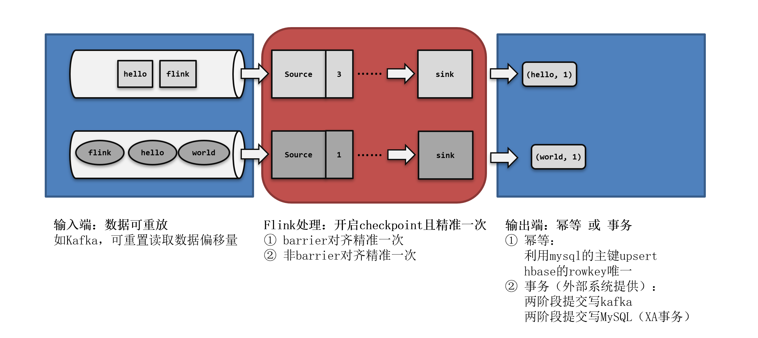 Flink中的容错机制