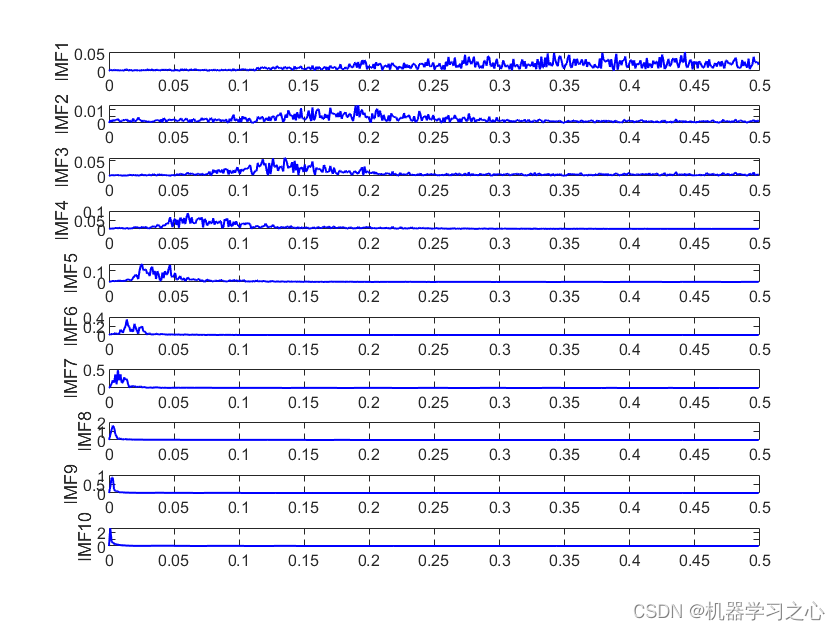 时序<span style='color:red;'>分解</span> | MATLAB<span style='color:red;'>实现</span>CEEMDAN+SE自适应经验<span style='color:red;'>模</span><span style='color:red;'>态</span><span style='color:red;'>分解</span>+样本熵计算