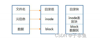 11-Linux文件系统与日志分析