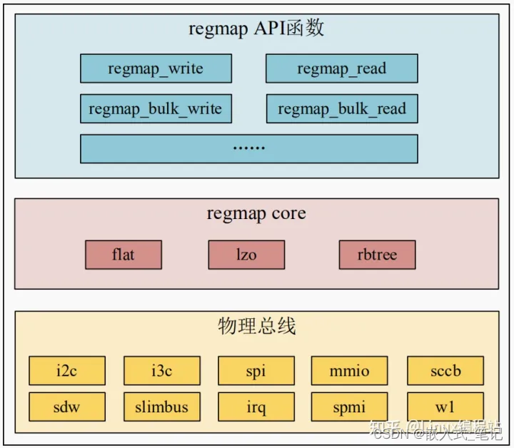 RK3568平台 Regmap子系统