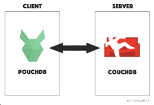 【CouchDB 与 PouchDB】