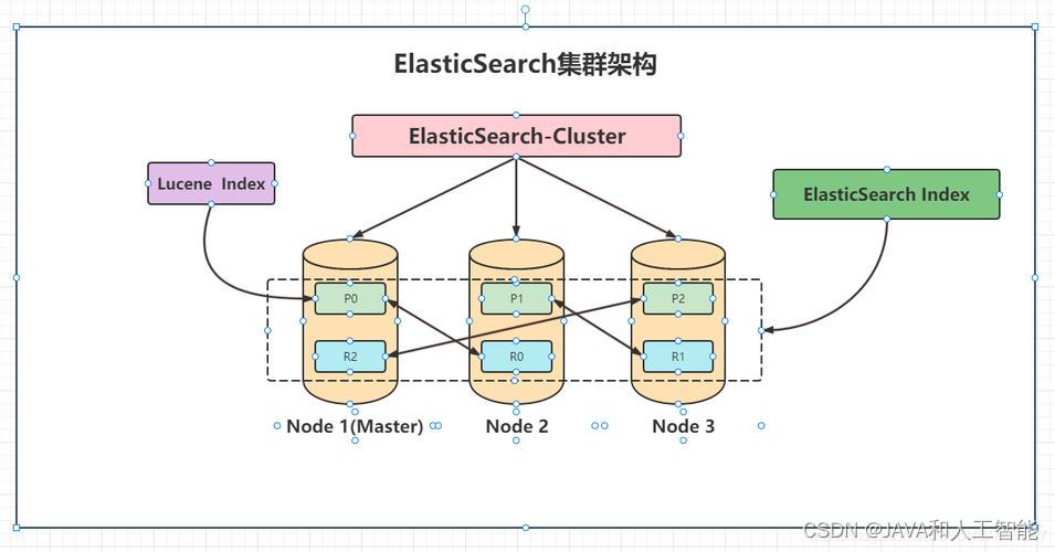 【高级篇】第10章 Elasticsearch 集群管理与扩展