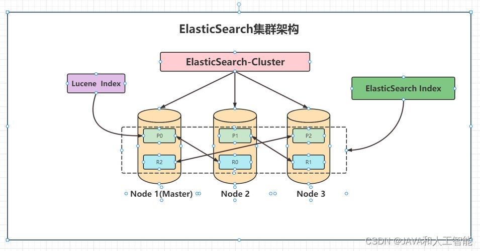  【高级篇】第10章 Elasticsearch 集群管理与扩展