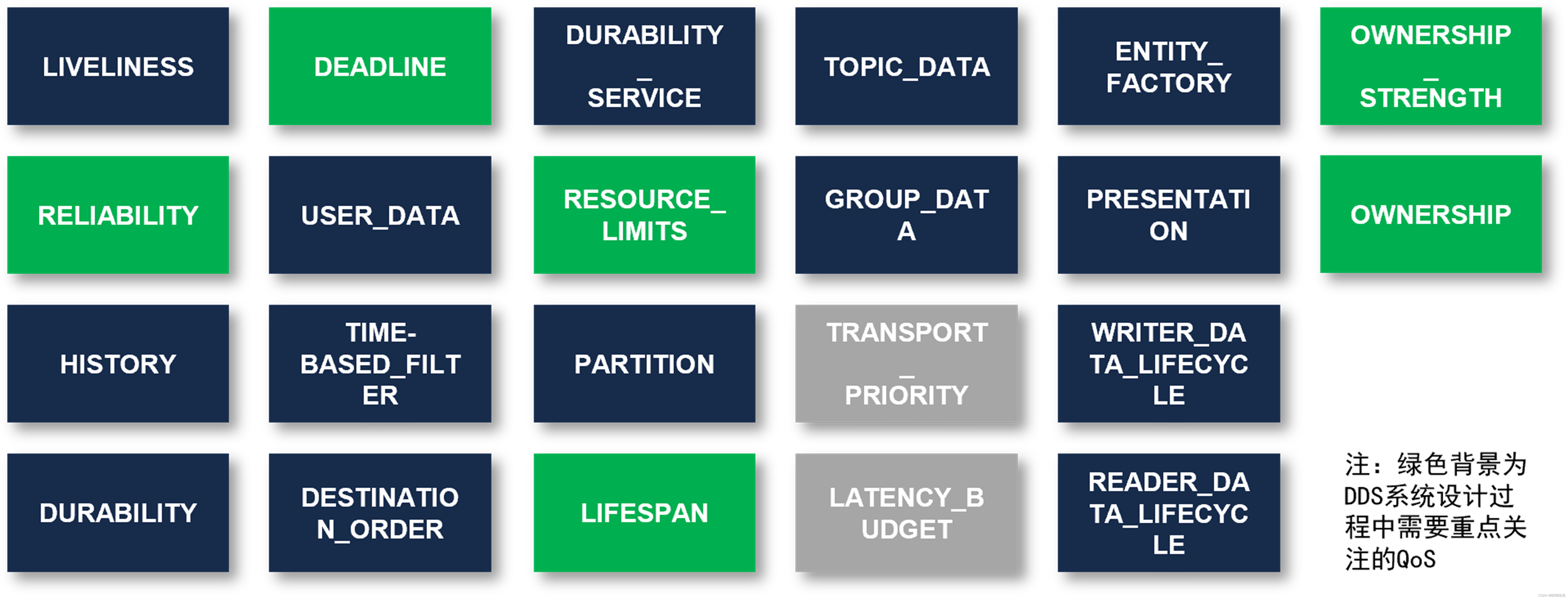 图5 DDS QoS 示意图