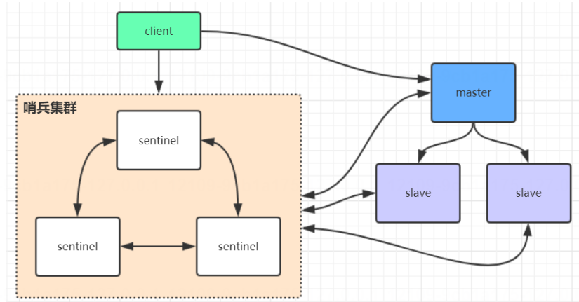 【Redis主从架构。主从工作原理psync、bgsave、部分数据复制、主从复制风暴解决方案】【Redis哨兵高可用架构。sentinel】