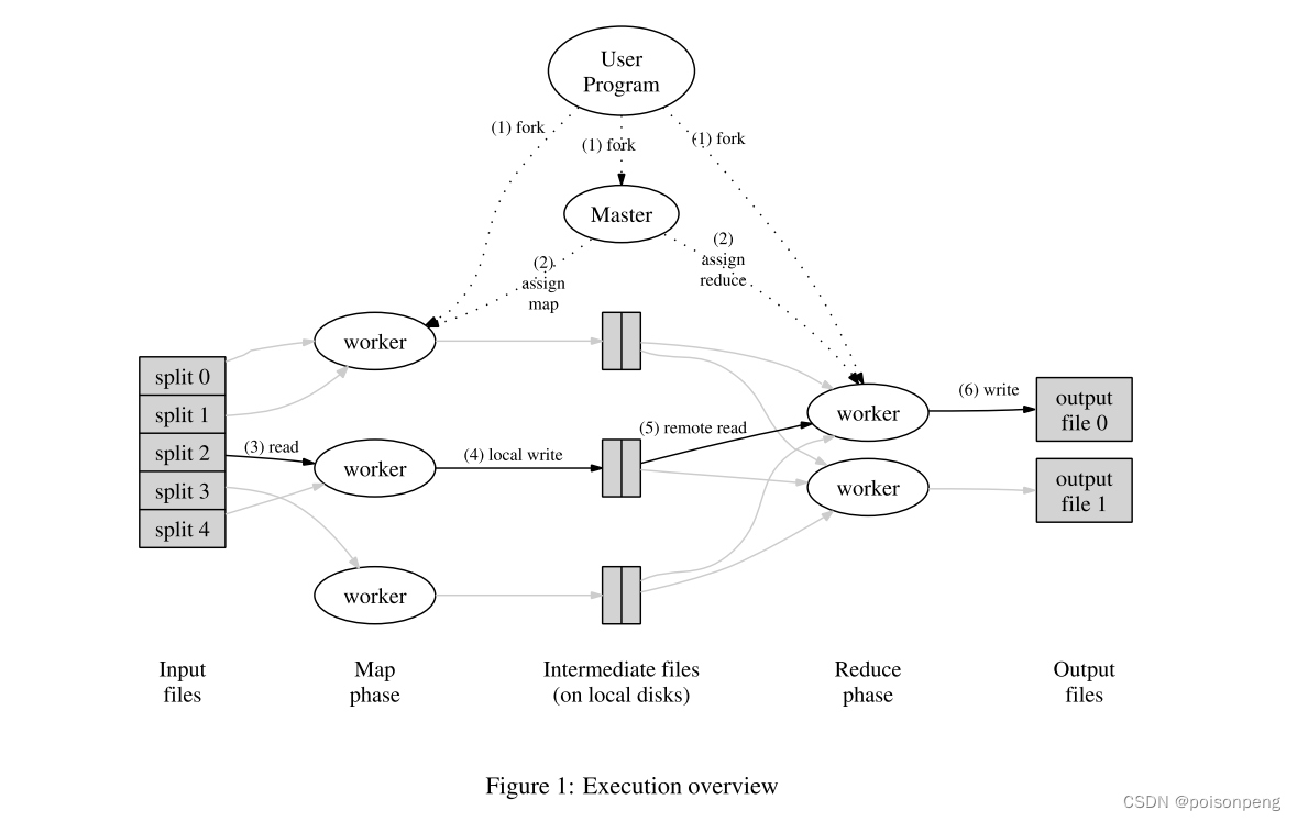 <span style='color:red;'>MapReduce</span>笔记