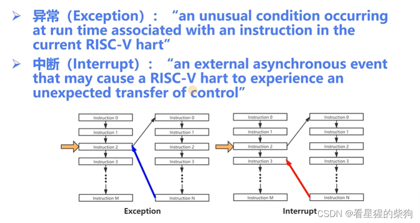 制作一个RISC-V的操作系统二-RISC-V ISA介绍