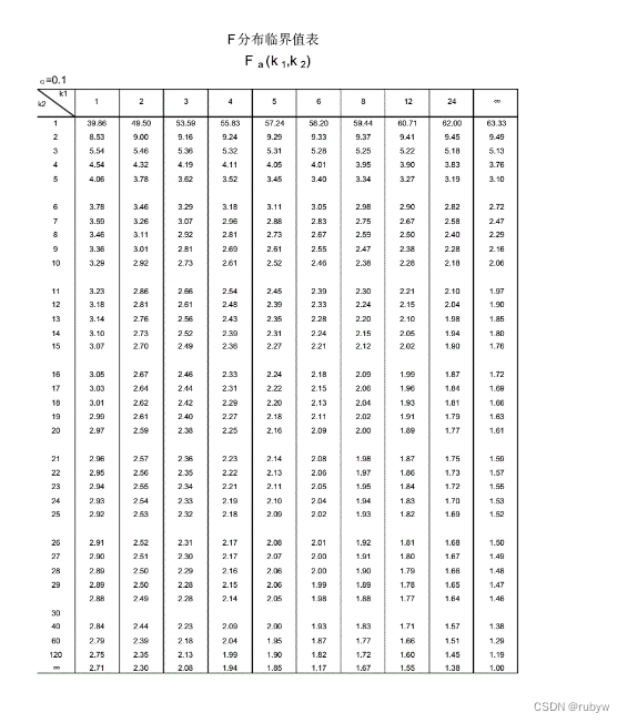 t分布表、F分布表、Z分布表_z分布表 t分布表-CSDN博客